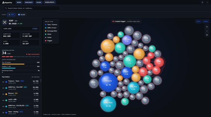 A screenshot of the RippleXity Bubblemaps interface displaying XRP wallet clusters and token distribution, featuring XRPL at $0.6428 (up 1.24%) with 1.33M XRP supply and 18,427 holders. The bubble visualization shows interconnected wallet clusters representing the top holders including Treasury, ARMR Fund, Binance, and Toxic, illustrating ownership concentration and decentralization metrics across the XRP Ledger ecosystem.