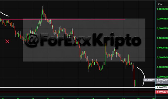 A candlestick chart of LUNCUSDT (Terra Luna Classic) shows a sharp downward trend, with price falling to approximately 0.0000161, approaching the 0.0000048 target level. The chart, watermarked "@ForexKripto," illustrates the significant decline mentioned in the post regarding Terra Luna's price movement.