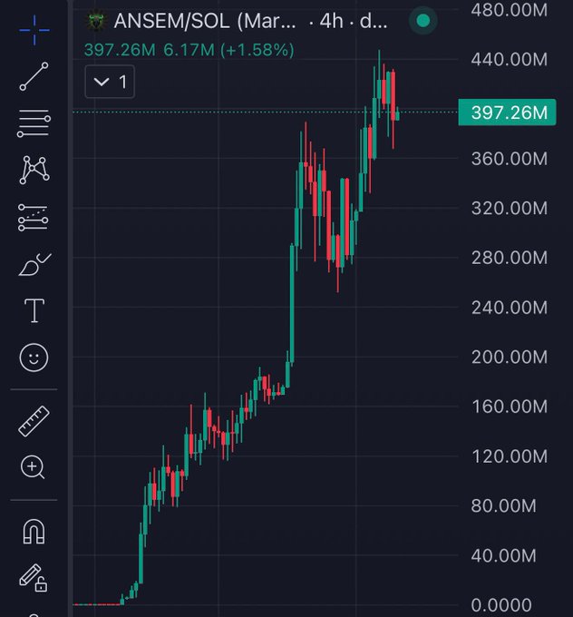 A 4-hour candlestick chart of ANSEM/SOL shows a strong upward trend, with the pair currently trading at 397.26M (up 1.58%), climbing from near zero toward highs near 480M. The post's bullish sentiment aligns with the chart's overall rally, though recent candles suggest some volatility and consolidation near the peak.