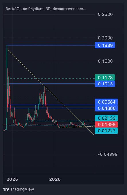 A TradingView 3D chart for the Bert/SOL pair on Raydium showing price levels including 0.1839, 0.1128, 0.1013, 0.05584, and 0.01399 from 2025 to 2026.