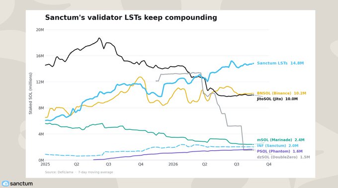Line graph titled 'Sanctum's validator LSTs keep compounding' tracking staked SOL in millions from Q1 2025 to Q4 2026, showing Sanctum LSTs at 14.8M leading, followed by bSOL (Binance) at 10.2M and jitoSOL (Jito) at 10.0M, with mSOL (Marinade), INF (Sanctum), PSOL (Phantom), and dzSOL (DoubleZero) trailing below.