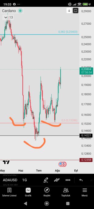 A daily (1G) candlestick chart for Cardano (ADAUSD) showing a price of 0.14227, with hand-drawn orange lines indicating potential support and an upward trend.
