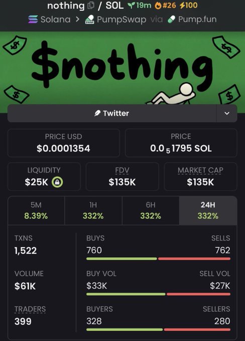 A mobile screenshot of the $nothing token on PumpSwap/Pump.fun showing a 332% gain over 24H, with 1,522 transactions, $61K volume, and a $135K market cap, illustrating the 22.5x returns claimed in the post.