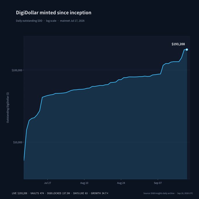 A log-scale chart titled 'DigiDollar minted since inception' showing daily outstanding $DD growth from inception to $193,208 as of September 18, 2026.