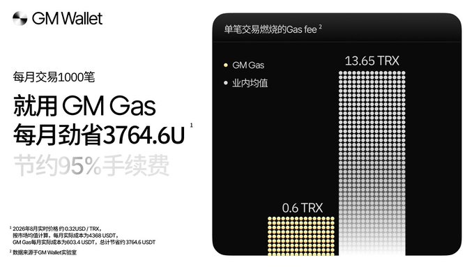 A promotional graphic for GM Wallet advertising GM Gas savings of 3764.6 USDT monthly, showing a comparison of 13.65 TRX industry average vs 0.6 TRX GM Gas fee per transaction.