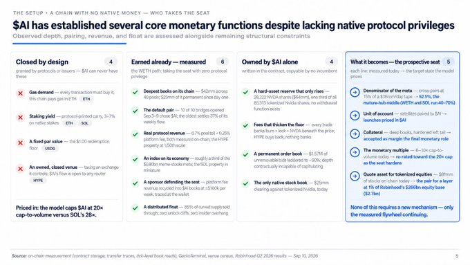 This image is a slide titled "The Setup — A Chain With No Native Money — Who Takes the Seat," subtitled "$AI has established several core monetary functions despite lacking native protocol privileges," with subtext noting that "Observed depth, pairing, revenue, and float are assessed alongside remaining structural constraints."

The slide is divided into four columns:
1. **"Closed by design"** — marked with red Xs, listing that $AI has no native issuers, no gas demand, no staking yield, a $100 floor with no live gas validator, and is closed/permissioned.
2. **"Earned already — measured"** — marked with green checks, highlighting $42M in deposited books across 40 pools on Robinhood Chain, a $0.10 spot bid with 0.17% depth, a 1/10% WETH rebate, an index on its monetary inventory, sponsor-defending order at 1% (~$300k per week), and
