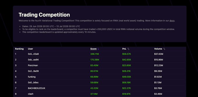 The image shows a Variational trading competition leaderboard where the user "0x0...43a8" is ranked #1 with a score of 346.11M, $37.43M in volume, and 56.57% PnL, while other users like "0xb...ea94" (170.38M) and "Ponziman" (83.40M) follow behind. This aligns with the post highlighting the competition's $20K prize pool and additional 20K Variational points being distributed to participants like the user showcasing their leaderboard standings.