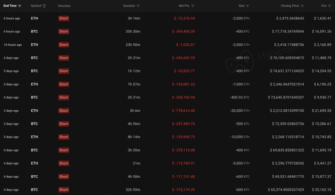 A trading history table displays 14 short positions on ETH and BTC over the past 4 days, all marked "Short" with negative net PnL values in red (totaling roughly -$4.56M), including losses like -$1.03M on ETH and -$778K on ETH, with the post noting this whale just opened a 15th short of 300 BTC ($23.13M) at 40x leverage.