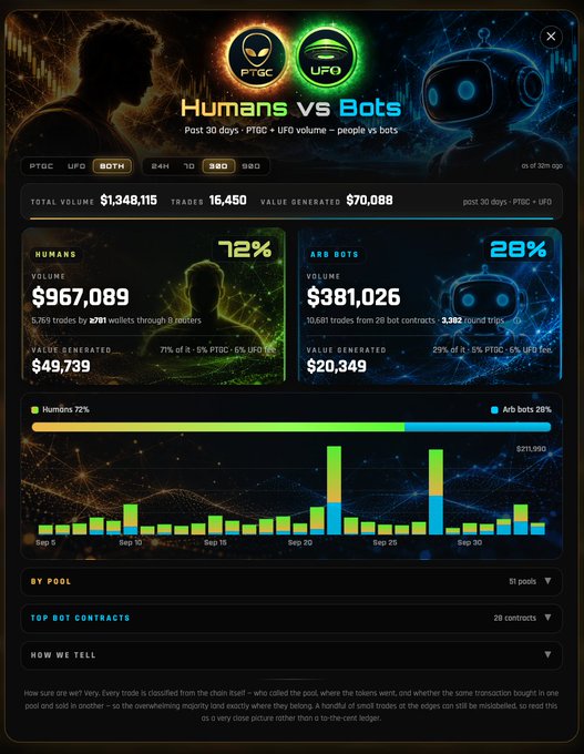 A dashboard titled 'Humans vs Bots' compares trading activity between humans (PTGC, 72%, $967,089 volume) and arbitrage bots (UFO, 28%, $381,026 volume) over the past 30 days.