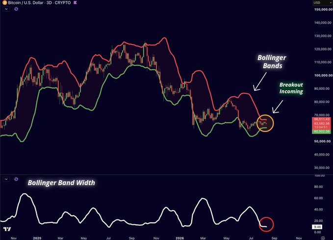 A Bitcoin/USD (BTCUSD) 3-day CRYPTO chart on TradingView shows the Bollinger Bands squeezing tightly together at the right edge near $65,582, with annotations highlighting "Bollinger Bands" and "Breakout incoming" alongside a corresponding low reading on the Bollinger Band Width indicator (~3.28). The visual compression of the bands directly illustrates the post's claim that a massive volatile move is imminent.