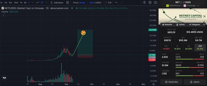 A TradingView chart displays NET/USSDG (Market Cap) on Uniswap showing a dramatic upward price surge with green candles reaching $813.91 USD, alongside the Netnet Capital social media profile displaying stats like 24H $60.4M volume and 1,574 holders—visually supporting the post's claim that $NET is "headed places you could not even imagine."