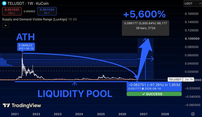 TradingView chart for TEL/USDT on KuCoin showing a bullish prediction with annotations: ATH at 0.064522 (2021-05-10), a 'LIQUIDITY POOL' zone, and projected +5,600% gain to 0.099177.