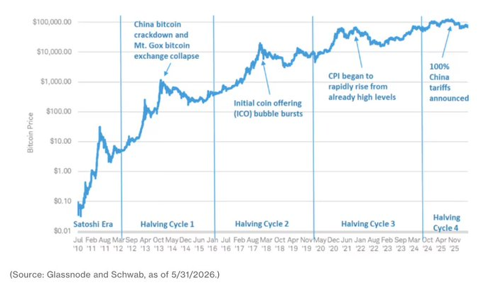 Bitcoin price chart spanning 2010 to 2025 showing halving cycles and major events including the Mt. Gox collapse, ICO bubble burst, CPI rise, and 100% China tariffs (Source: Glassnode and Schwab, as of 5/31/2026).