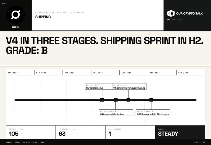 A slide from 'Our Crypto Talk' titled 'SHIPPING' showing the ORE project's timeline: 'V4 IN THREE STAGES. SHIPPING SPRINT IN H2. GRADE: B', with metrics of 105 commits, 63 PRs, 1 contributor, and 'STEADY' energy.