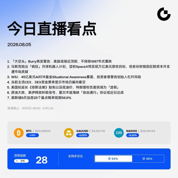 A daily crypto market briefing dated 2026.08.05 titled '今日直播看点' listing 7 news items, with BTC at $64,068.60 (+0.88%), XAUUSD at $4,407.39 (-0.05%), NAS100 at $28,491.94 (-0.24%), a fear index of 28 (greed), and 54% long vs 46% short.