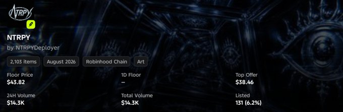 NFT collection details for 'NTRPY' by NTRPYDeployer on Robinhood Chain, showing a floor price of $43.82, top offer of $38.46, and 24h volume of $14.3K.