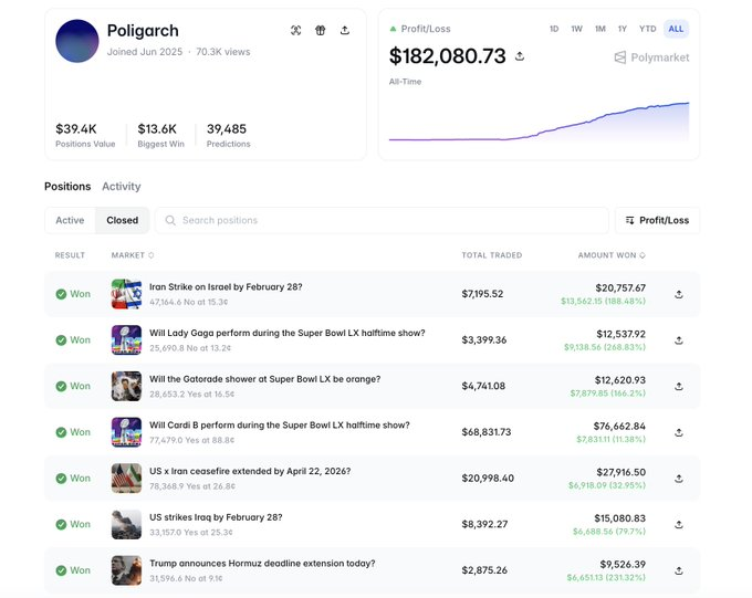 Screenshot of a Polymarket profile for 'Poligrarch' (joined Jun 2025) showing an all-time profit/loss of $182,080.73, with a list of closed winning positions on various political and celebrity events.