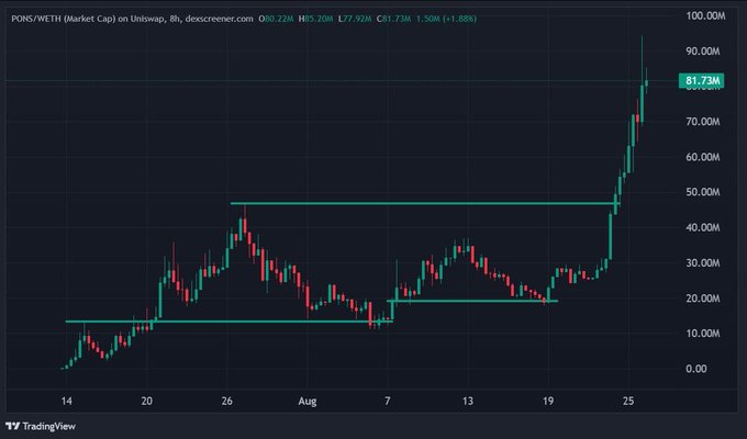 A candlestick chart of PONS/WETH market cap on Uniswap (8h timeframe, from dexcreener.com) showing the price breaking out from a consolidation range between roughly $15M-$45M to surge to $81.73M, up 1.88% on the day. The image visually supports the post's bullish claim about $PONS, with the recent vertical move nearly hitting the $100M mark as the poster describes it "smashing" toward that milestone amid broader meme coin momentum.