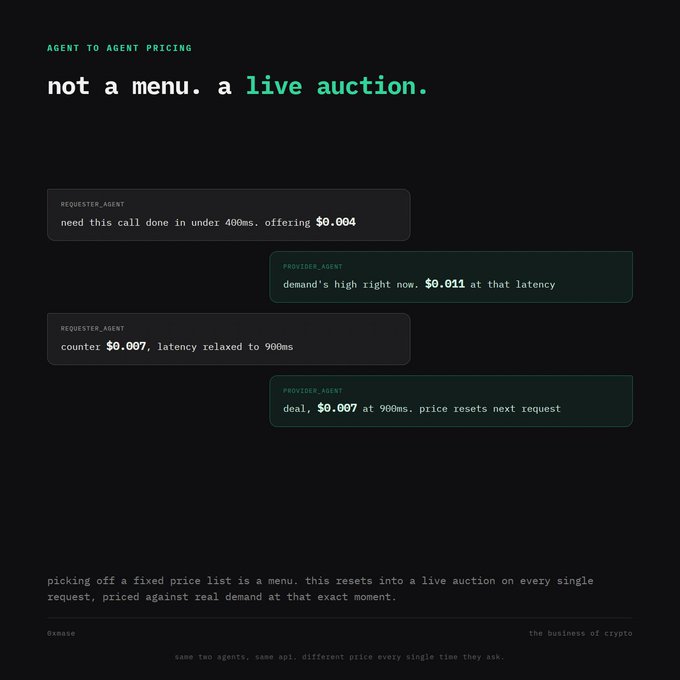 A dark-themed webpage titled "AGENT TO AGENT PRICING" with the headline "not a menu. a live auction." showing a chat-style negotiation between a REQUESTER_AGENT and PROVIDER_AGENT over API call pricing, with the requester offering $0.004 for sub-400ms latency, the provider countering $0.011, the requester relaxing latency requirements to 900ms at $0.007, and the deal closing at $0.007—illustrating real-time, demand-based agent pricing that resets with each request.