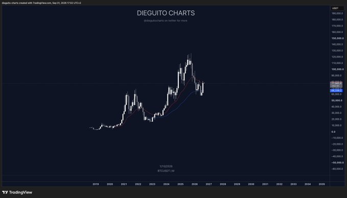 A monthly candlestick chart of BTCUSD on TradingView shows Bitcoin's price action with two EMA lines, closing around $85,960 after a strong rally that peaked near $108,000 in 2025, illustrating the bullish monthly candle close and support above the 21 and 50 EMAs referenced in the post.
