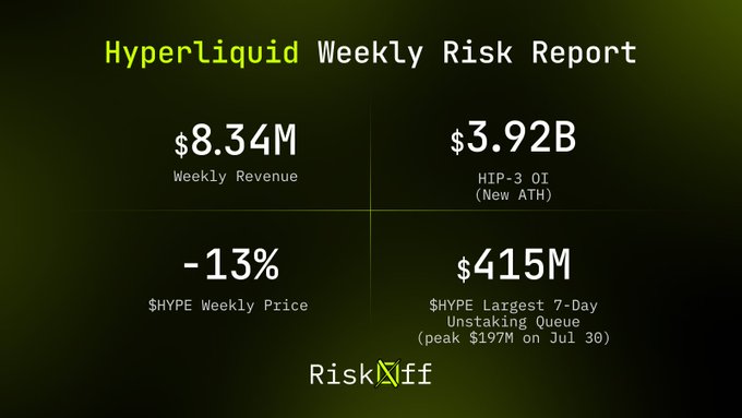 A 'Hyperliquid Weekly Risk Report' dashboard showing $8.34M weekly revenue, $3.92B HIP-3 OI (New ATH), -13% HYPE weekly price, and $415M HYPE largest 7-day unstaking queue.