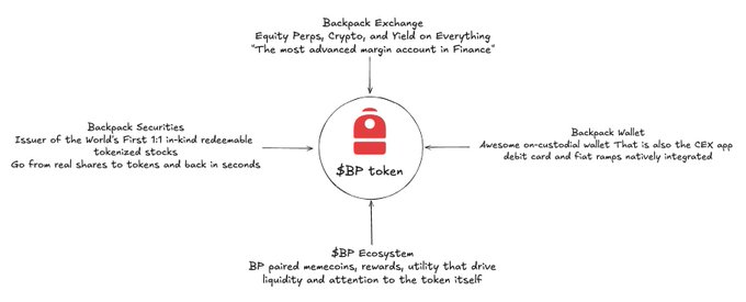 Diagram showing the $BP token ecosystem at center, connected to Backpack Exchange (described as 'The most advanced margin account in Finance' for equity, perps, crypto), Backpack Securities (issuer of 1:1 in-kind redeemable tokenized stocks), Backpack Wallet (on-custodial wallet with debit card and fiat ramps), and the $BP Ecosystem.