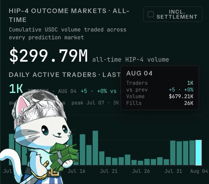 A cartoon cat wearing a foil hat holds a stack of cash in front of a dark-themed dashboard showing HIP-4 outcome market statistics, including $299.79M all-time volume and 1K daily active traders on Aug 04 with $679.21K volume. The image visually reinforces the post's claim of suspicious farming activity on Hyperliquid's HIP-4 prediction markets, with the conspiracy-themed cat implying the "hidden season 3" reward farming is being orchestrated by a coordinated user.
