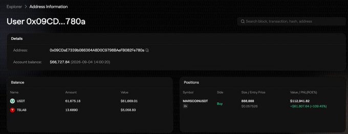 A dark-themed blockchain explorer interface for address 'User 0x09CD...780a' showing an account balance of $66,727.84, USDT holdings of 61,875.18 ($61,669.01), TSLA8 holdings of 13.6890 ($5,058.83), and a MARGINUSDT Buy position of 888.888 at $112,941.52 with -$81,987.84 PnL.