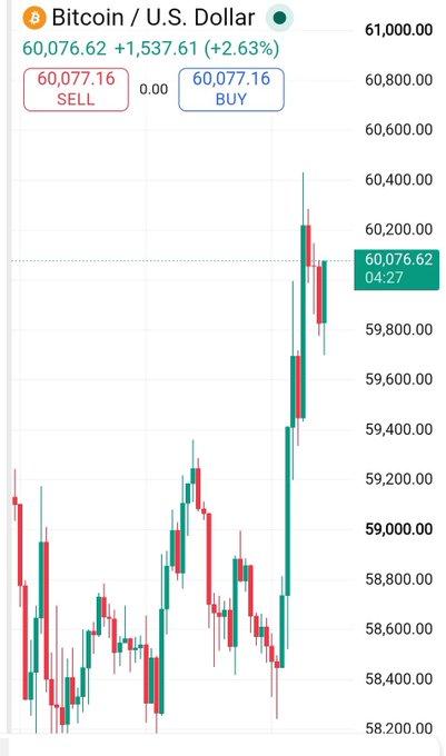 Bitcoin/USD candlestick chart showing price at 60,076.62 with a +2.63% gain, displaying recent price action between approximately 58,200 and 60,400.