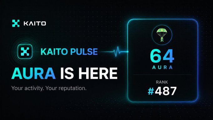 The image is a promotional graphic for Kaito Pulse and Aura, featuring the KaitoAI logo, an "AURA IS HERE" headline with the tagline "Your activity. Your reputation," and a digital card displaying a 64 Aura score with Rank #487 alongside a parachute icon. It visually represents Kaito's new reputation system (Aura) and activity integration feature (Pulse) mentioned in the post about InfoFi and Kaito's latest launch.