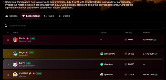 A Pumpcade prediction market leaderboard for World Cup promotion, showing top performers including FogoNPC (rank 1, 25698 Xeets, 274.78 USD) and CHESUS (rank 3, 22405 Xeets, 139.26 USD).