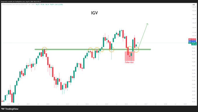 The image shows a stock chart for IGV (iShares Expanded Tech Software Sector ETF) with a green horizontal line indicating support, and a red rectangle highlighting a "fake-out" before an expected upward trend. The post references the ticker $IGV and compares its potential to Bitcoin's.
