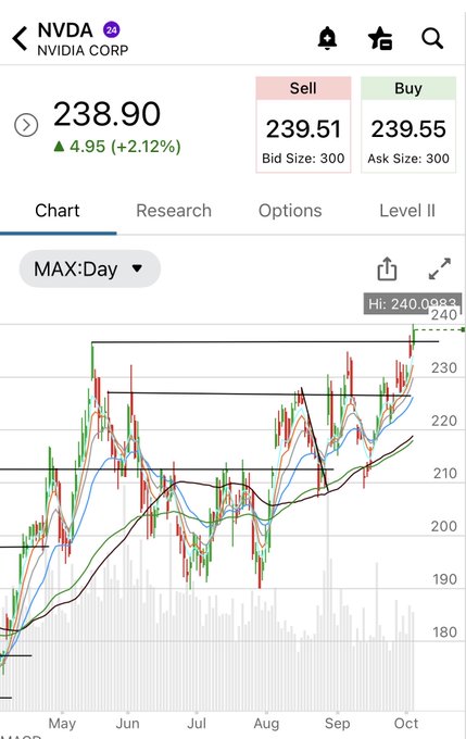 The image shows a stock chart for NVIDIA Corp (NVDA) on a trading app, displaying a current price of $238.90 with a 2.12% gain ($4.95), alongside a MAX:Day candlestick chart showing the stock breaking above recent resistance levels near $230. The chart's breakout aligns with the post's observation that NVDA's upward movement suggests market optimism despite broader concerns.