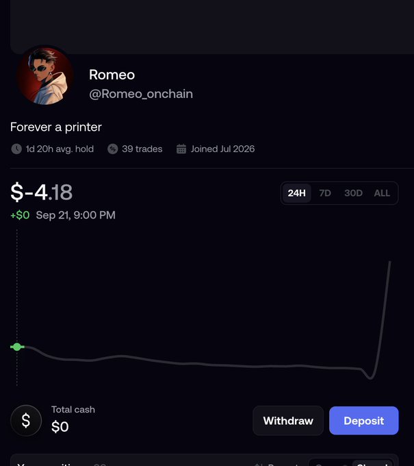 A profile page for user "Romeo" (@Romeo_onchain) shows a self-described "Forever a printer" with a portfolio balance of **-$4.18** (+$0 Sep 21, 9:00 PM), humorously tying into the caption about being "first in my bloodline to hit -$4 balance on fomo." The 24H performance chart shows a sharp downward dip with a slight recovery at the end, reflecting the modest loss.