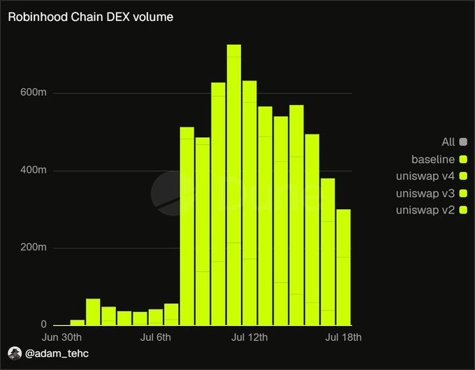 A bar chart titled 'Robinhood Chain DEX volume' from @adam_tehc shows daily trading volumes spiking around July 12th across baseline, Uniswap v2/v3/v4, peaking above 700m.