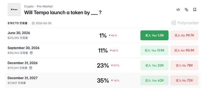 A Polymarket prediction market page showing odds for "Will Tempo launch a token by ___" across four dates, with 23% Yes probability priced at 23¢ for December 31, 2026 and 78¢ for No—illustrating the 3-cent arbitrage gap with another prediction platform mentioned in the post.