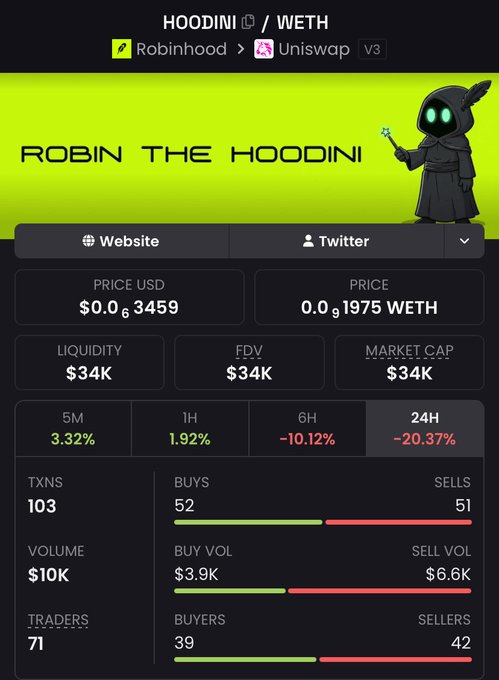 A dashboard for the HOODINI/WETH token pair shows a price of $0.0₆3459 with a market cap of $34K and $10K in 24-hour volume, illustrating the low-priced, high-volatility "trenches" meme coin environment referenced in the post. The metrics reveal significant bearish momentum, with the 24-hour price down 20.37% and sells (51) outpacing buys (52) across 71 traders.
