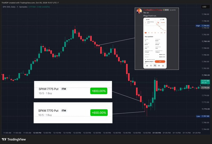 A TradingView chart of the SPX 500 showing a candlestick pattern, with annotations highlighting gains of +800.00% on a SPXW 7775 Put and +650.00% on a SPXW 7770 Put, alongside a mobile phone screenshot of a trading position.