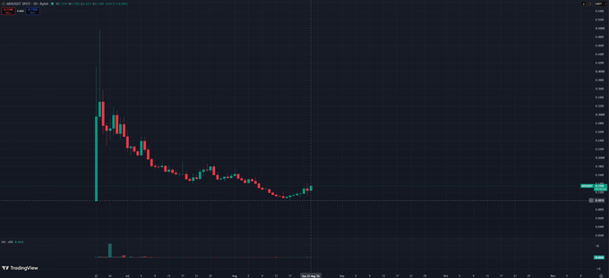 A candlestick chart on TradingView displays the price action of the ticker ARX/USDT, showing a steep initial decline followed by prolonged sideways consolidation near the $0.10 level, supporting the post's claim that the token launched during a bear market and has held that price floor while flying under most traders' radar.