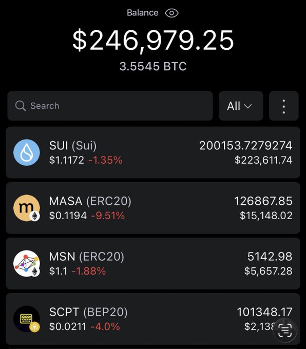 A cryptocurrency wallet shows a total balance of $246,979.25 (3.5545 BTC), with significant holdings in SUI (Sui) worth $223,611.74 and 3.5545 BTC, alongside positions in MASA, MSN, and SCPT altcoins. The image illustrates the dramatic gains from the altcoin portfolio mentioned in the story, having grown from an initial $10,000 allocation to nearly a quarter-million dollars during the 2023/2024 bull run.