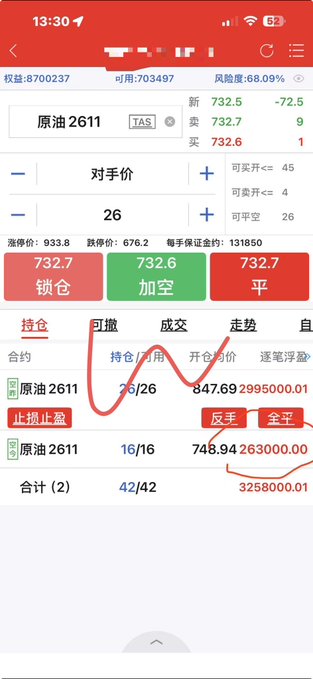 A Chinese mobile trading app screenshot showing crude oil (原油 2611 TAS) trading with red and green buy/sell buttons, hand-drawn red circles and annotations highlighting positions and a total profit of 3,258,000.01.