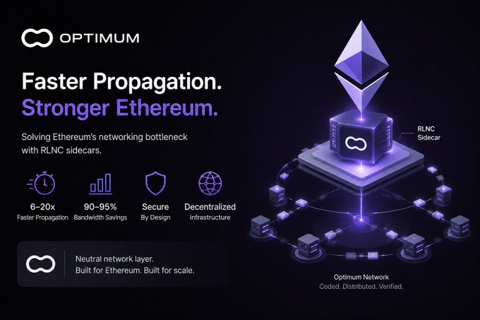 A promotional graphic for Optimum highlighting "Faster Propagation. Stronger Ethereum." with key stats: 6-20x faster propagation, 90-95% bandwidth savings, secure by design, and decentralized infrastructure, featuring an Ethereum logo atop an "RLNC Sidecar" connected to an "Optimum Network" visualization. The image visually reinforces the post's focus on Ethereum's propagation bottleneck by showcasing Optimum's RLNC sidecar solution aimed at improving head vote accuracy and reducing latency in validator communication.