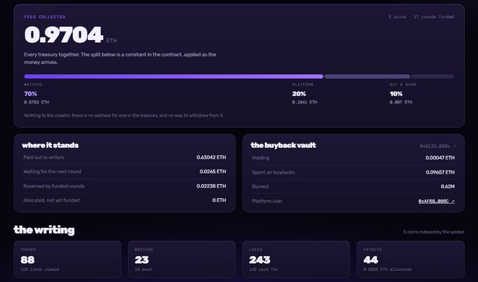 A dark-themed dashboard displays crypto funding statistics, showing "0.9704 ETH" fees collected, treasury distribution percentages, and sections for "where it stands," "the buyback vault," and "the writing."