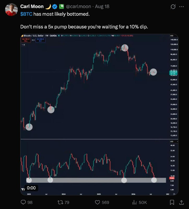 A Twitter/X post by Carl Moon (@carlmoon) from Aug 18 stating 'BTC has most likely bottomed. Don't miss a 5x pump because you're waiting for a 10% dip,' accompanied by candlestick charts of Bitcoin/USD.
