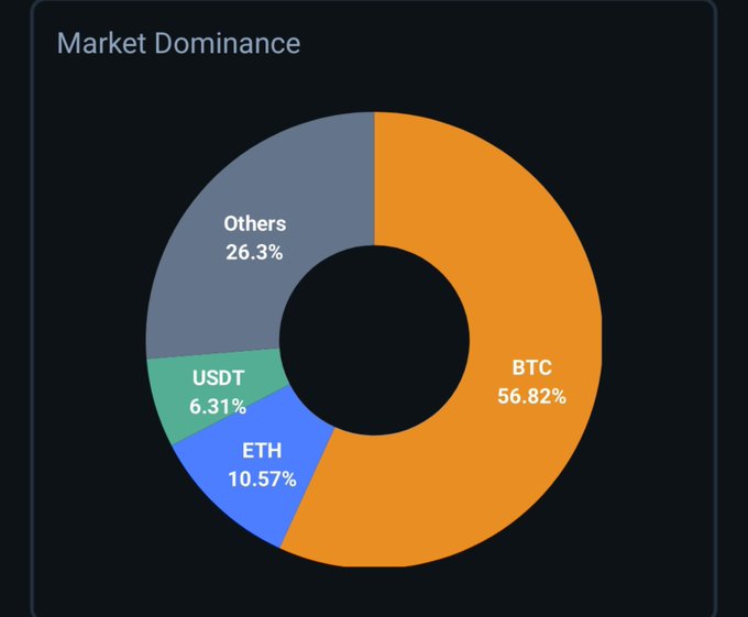 A donut chart titled 'Market Dominance' showing BTC at 56.82%, ETH at 10.57%, USDT at 6.31%, and Others at 26.3%.