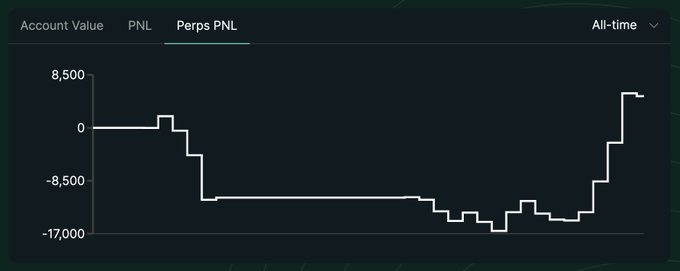 A Perps PNL chart showing an all-time performance curve that drops to approximately -$17,000 at its lowest point before recovering to roughly +$6,000, visually confirming the poster's recovery from being deep underwater to back in the green.