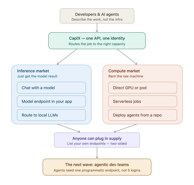 A flowchart illustrating CapIX's architecture as a unified platform sitting between developers/AI agents and two distinct markets—a Compute Market (offering direct GPU/pod rentals, serverless jobs, and agent deployment from a repo) and an Inference Market (providing chat with a model, model endpoints, and routing to local LLMs)—with the tagline "one API, one identity" and a two-sided supply model where anyone can list their own endpoints to enable "agentic dev teams."