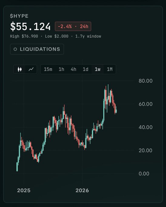 A cryptocurrency price chart showing '$HYPE' at $55.124, down -2.4% over 24h, with a 1.7y window displaying highs of $76.900 and lows of $2.000, alongside a 'LIQUIDATIONS' button.