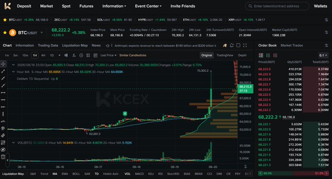 KCEX cryptocurrency exchange trading interface showing BTC/USDT at $68,222.2 (+5.38%), with candlestick chart, order book data, and various technical analysis indicators at the bottom.