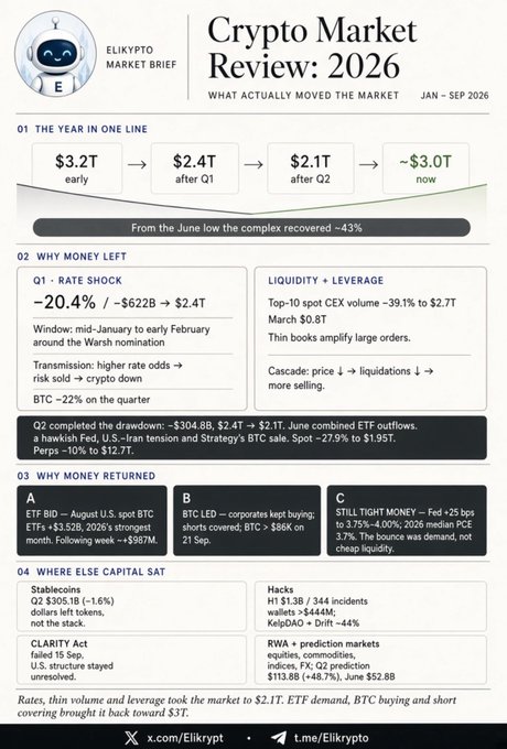 An 'Elikrypto Market Brief' titled 'Crypto Market Review: 2026', outlining market drops from $3.2T to ~$3.0T due to rate shocks, liquidity issues, and capital movements in stablecoins and hacks.